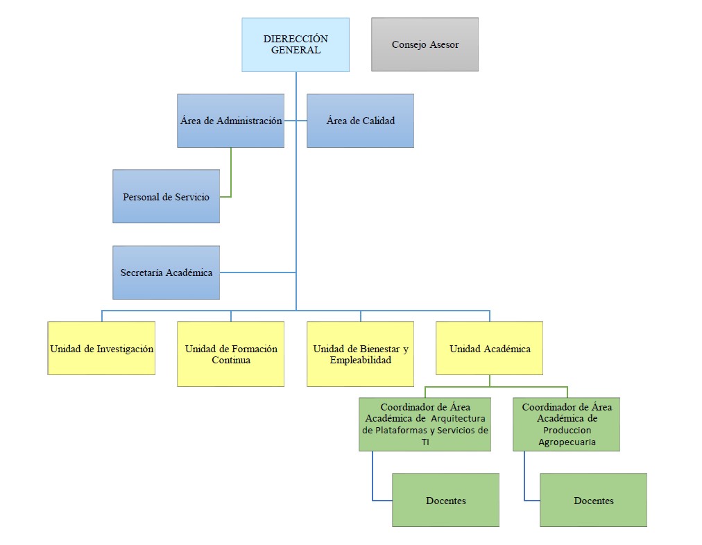 Organigrama IESTP San Marcos
